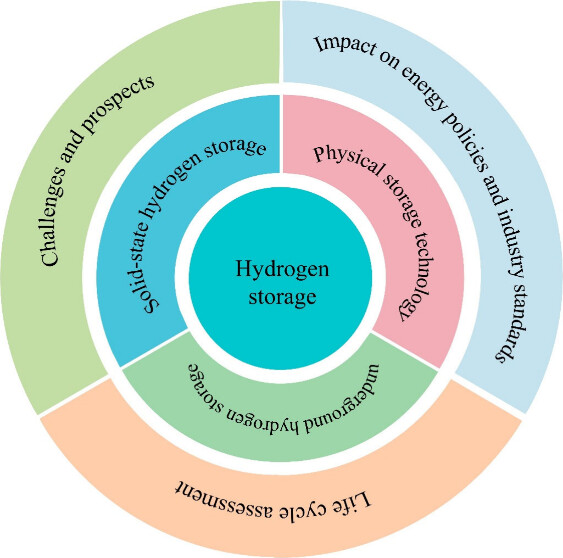 能机学院在氢能储运技术领域的研究取得重要成果